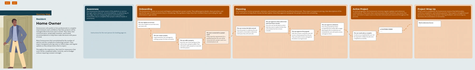 Homeowner journey map