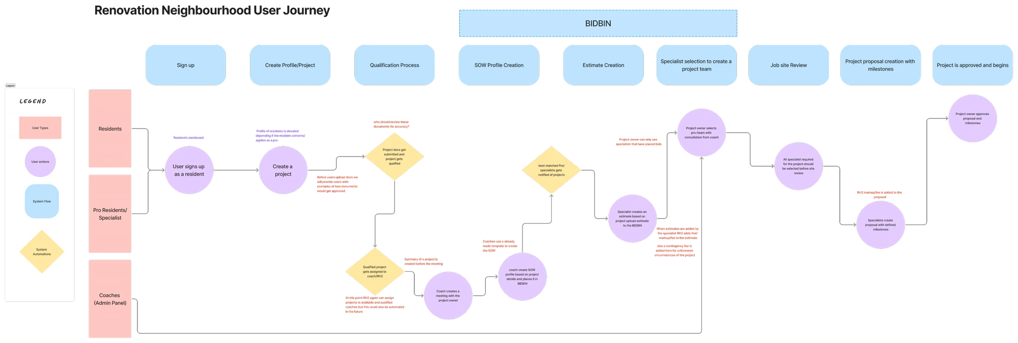 Renovation neighbourhood user journey — system flow map